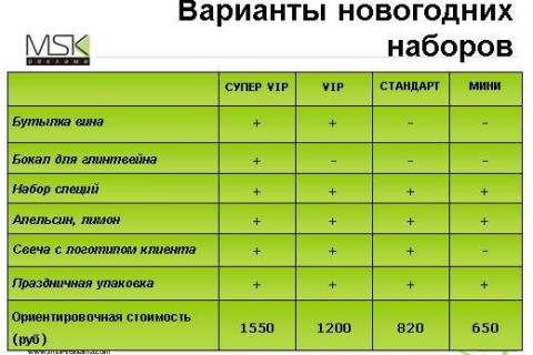 Стоимость подарочных наборов
